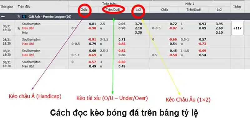 Hướng dẫn cách đọc các mốc tỷ lệ cược trên sảnh cược thể thao của nhà cái